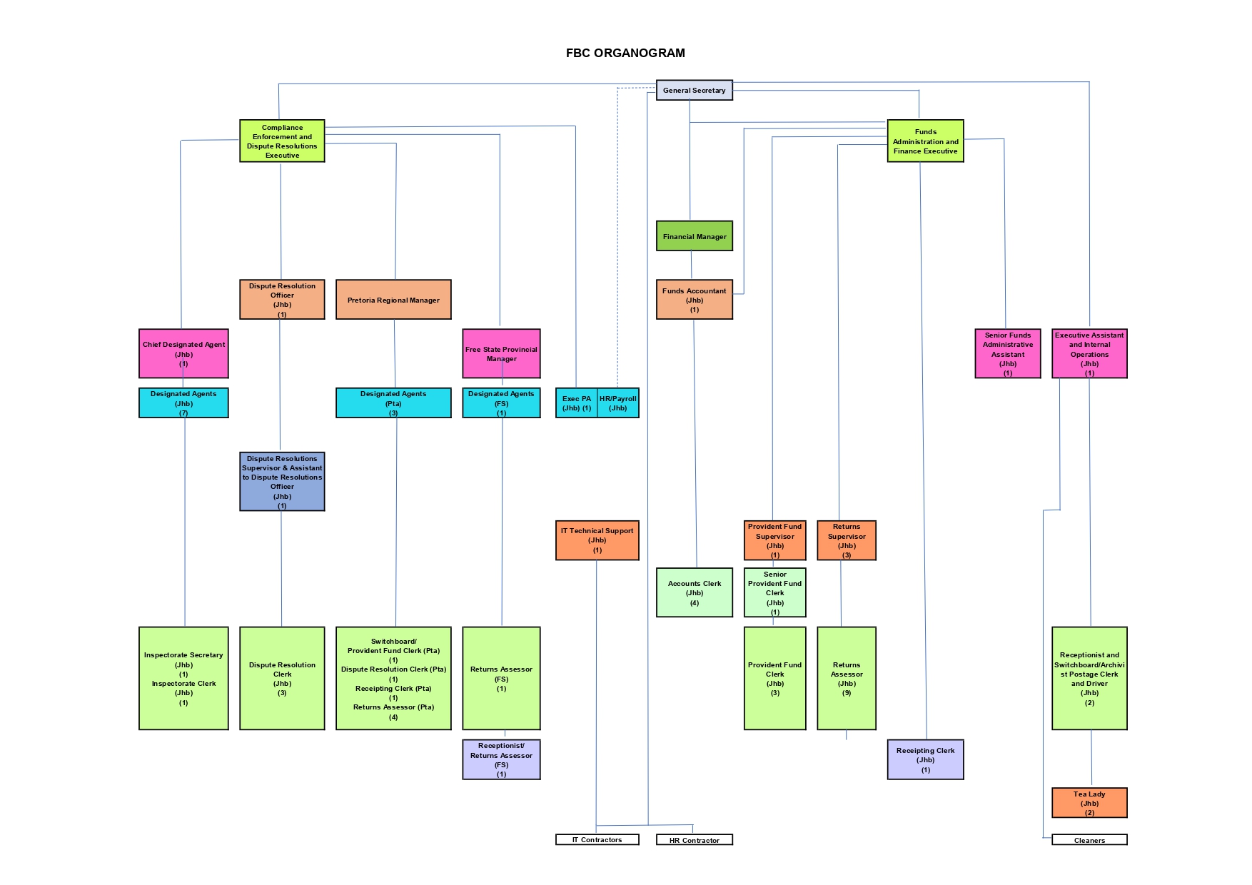 Furniture Bargaining Council Organogram